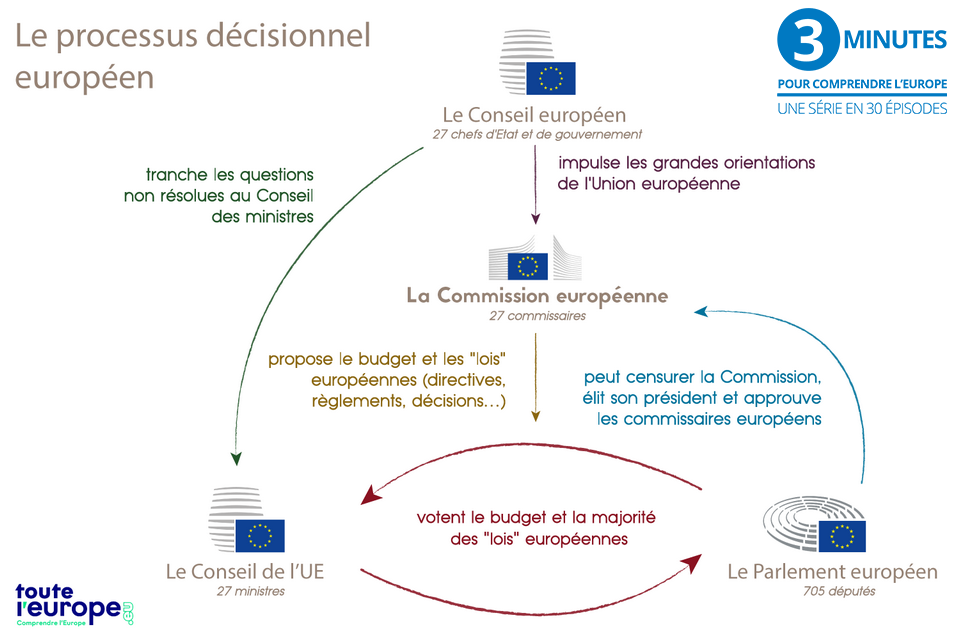 Schéma processus dcisionnel de l'Union européenne