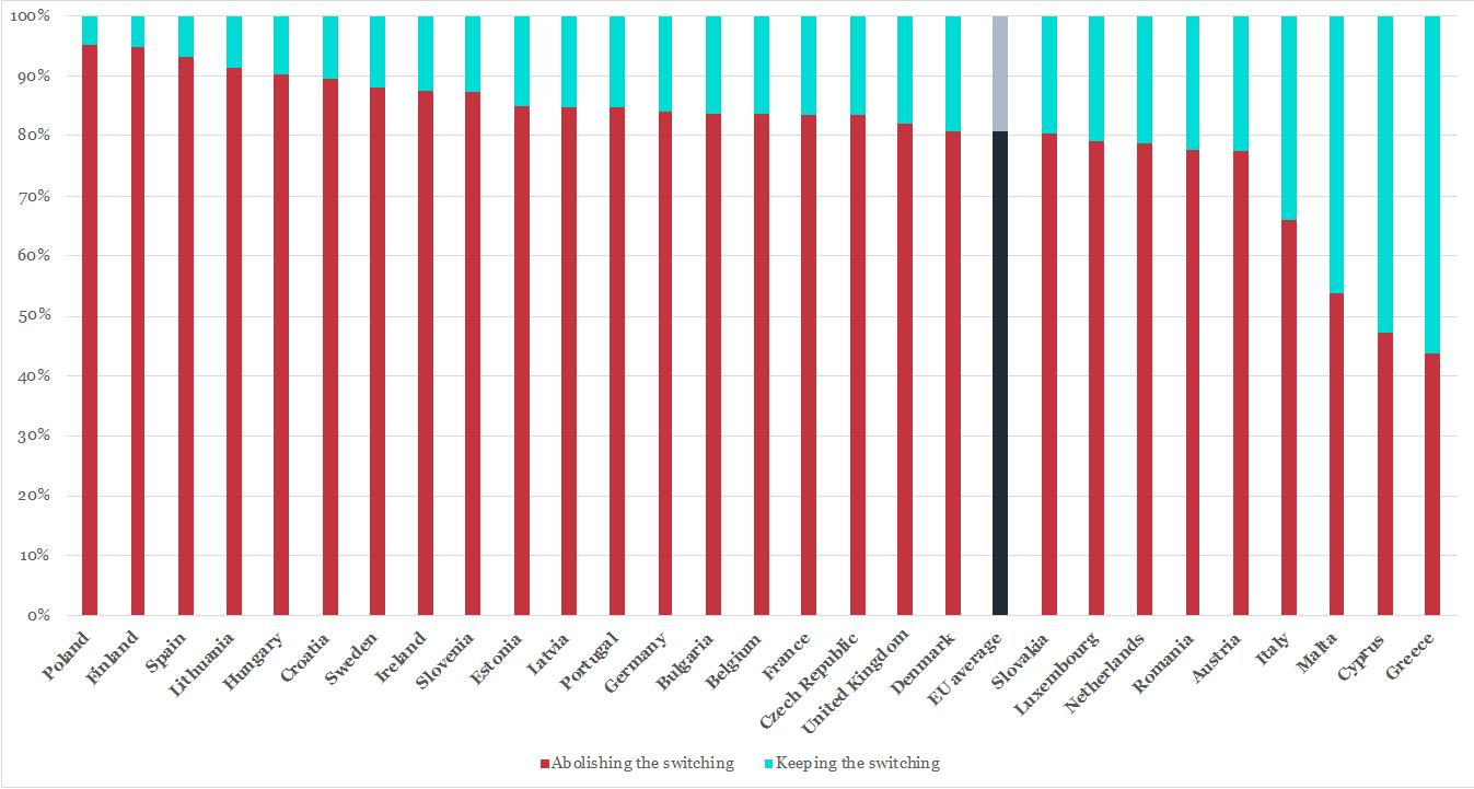 Les réponses des citoyens européens à la question : préférez-vous abolir les changements d'heure (en rouge) ou les conserver (en bleu) ?
