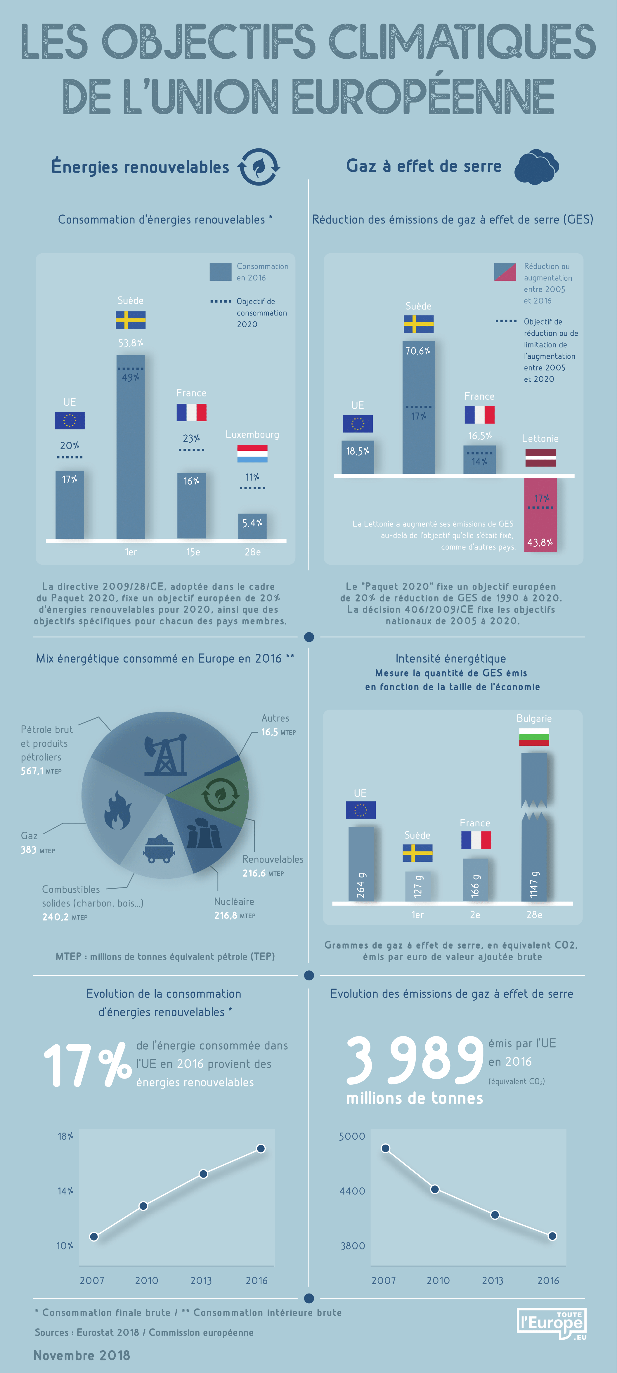 Les objectifs climatiques de l'Union européenne (infographie)