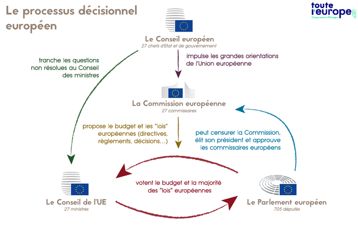 Schéma représentant le processus décisionnel européen