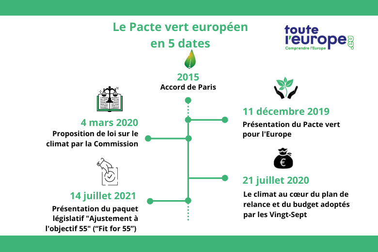 Le Pacte vert européen en 5 dates