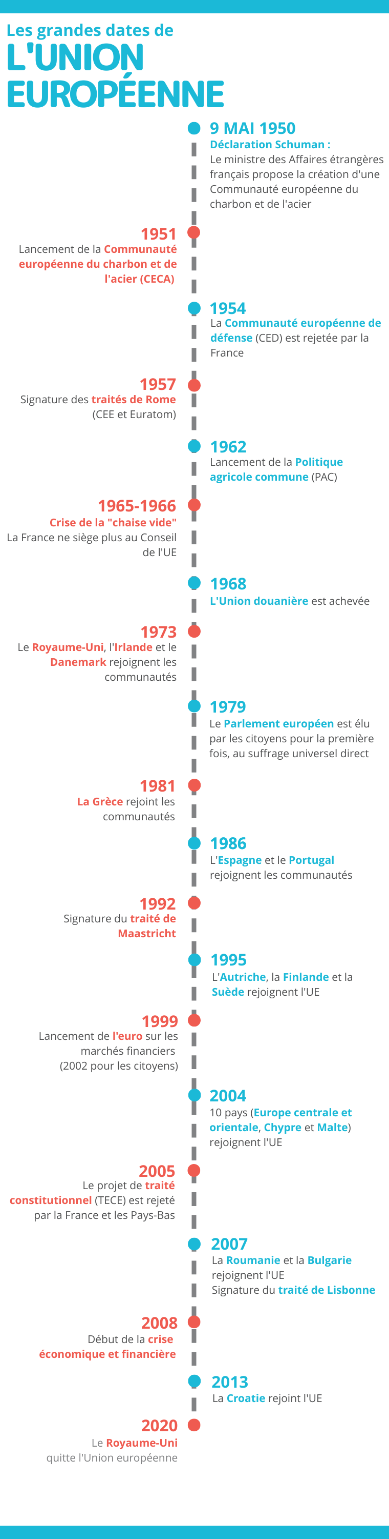 Histoire les grandes dates de l'UE - infographie
