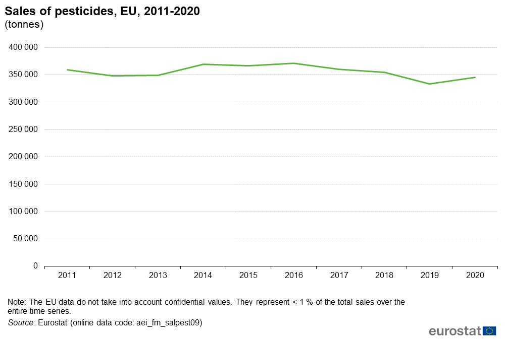 Volume total des ventes de pesticides dans l’Union européenne (en tonnes) entre 2011 et 2020 - Crédits : Eurostat
