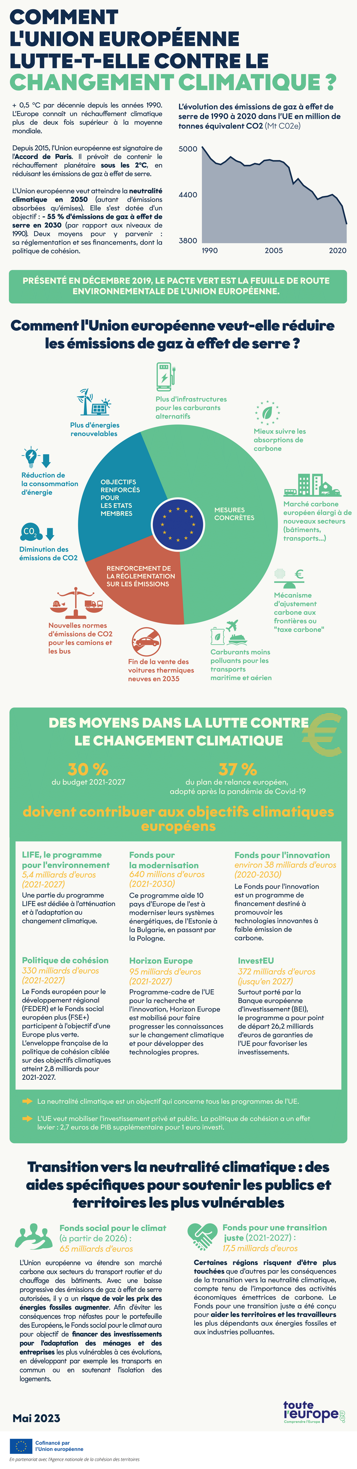 [Infographie] Comment l'Union européenne lutte-t-elle contre le changement climatique ?
