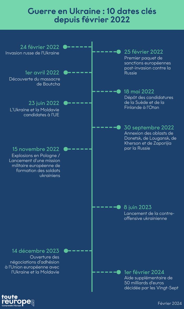 Infographie : Guerre en Ukraine : 10 dates clés depuis février 2022
