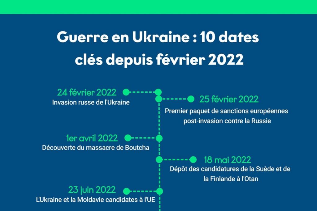 La guerre en Ukraine et l'Union européenne : 10 dates à retenir depuis février 2022