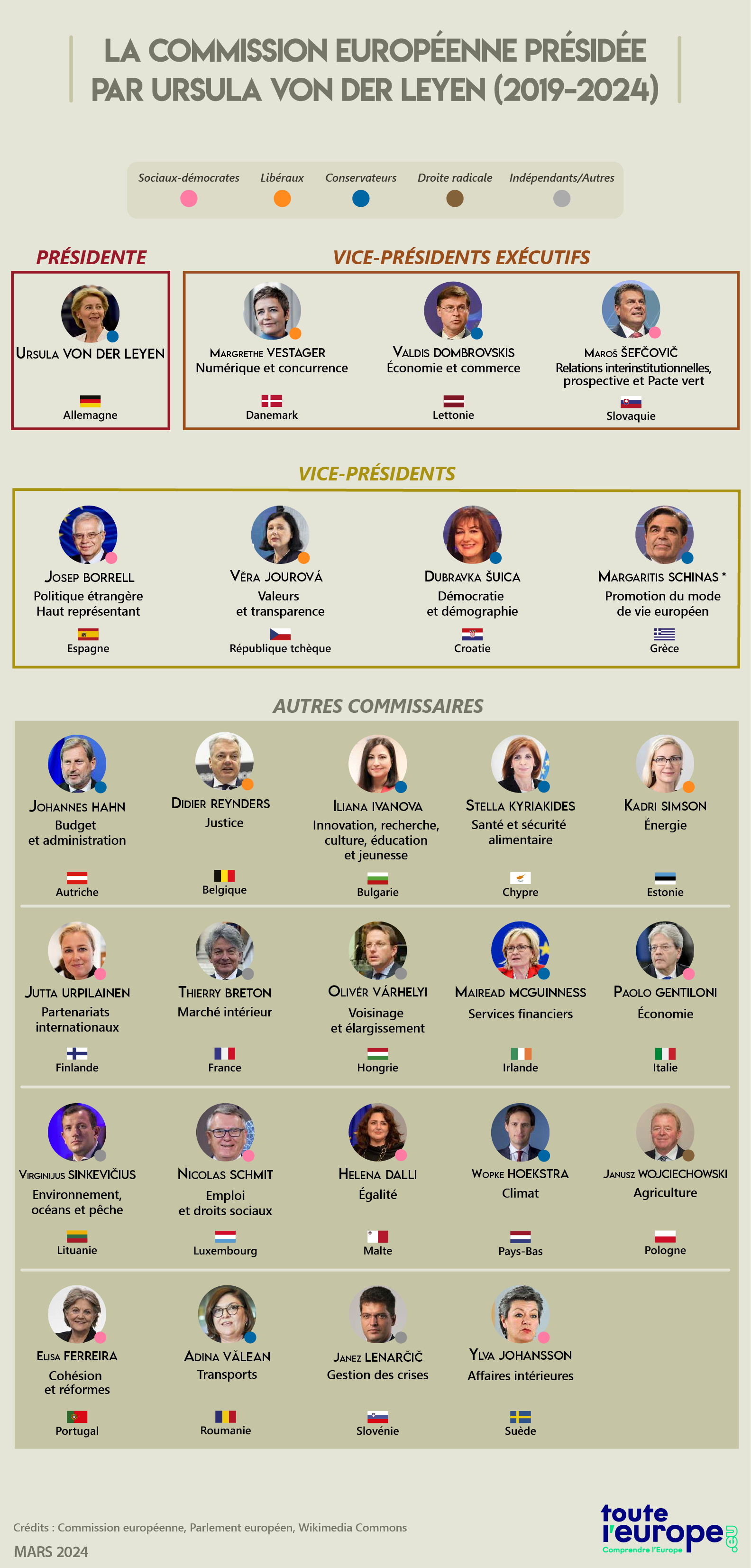 [Infographie] Le collège de commissaires européens présidé par Ursula von der Leyen (2019-2024)